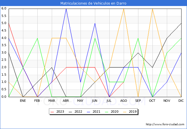 estadísticas de Vehiculos Matriculados en el Municipio de Darro hasta Agosto del 2023.