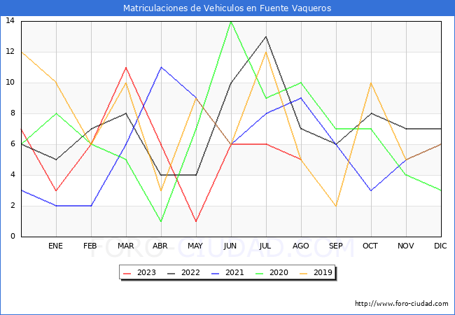 estadísticas de Vehiculos Matriculados en el Municipio de Fuente Vaqueros hasta Agosto del 2023.