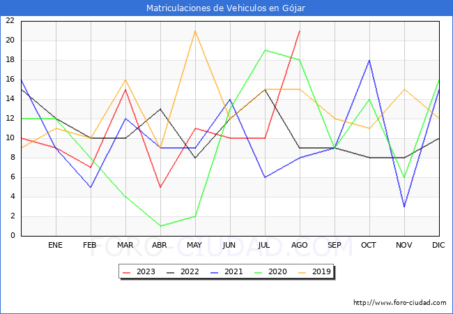 estadísticas de Vehiculos Matriculados en el Municipio de Gójar hasta Agosto del 2023.