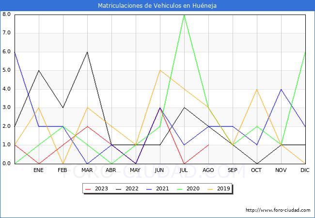 estadísticas de Vehiculos Matriculados en el Municipio de Huéneja hasta Agosto del 2023.