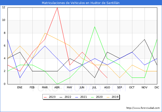 estadísticas de Vehiculos Matriculados en el Municipio de Huétor de Santillán hasta Agosto del 2023.