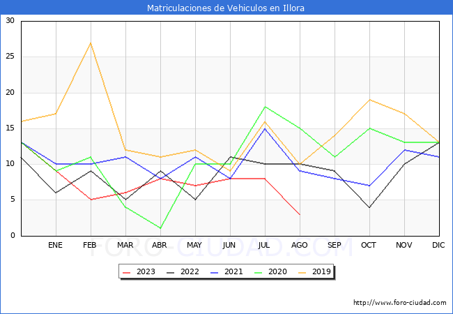 estadísticas de Vehiculos Matriculados en el Municipio de Illora hasta Agosto del 2023.