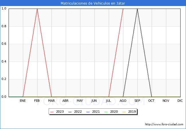 estadsticas de Vehiculos Matriculados en el Municipio de Jtar hasta Agosto del 2023.