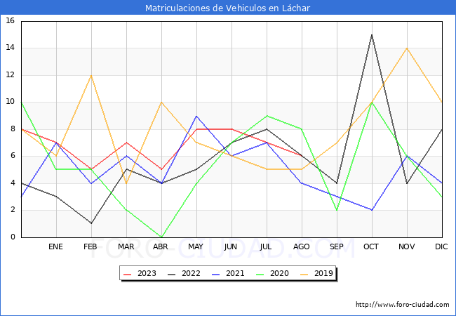 estadísticas de Vehiculos Matriculados en el Municipio de Láchar hasta Agosto del 2023.