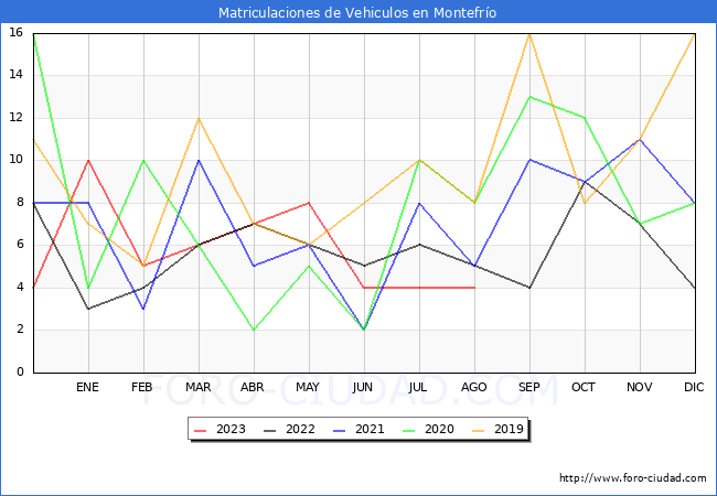 estadísticas de Vehiculos Matriculados en el Municipio de Montefrío hasta Agosto del 2023.
