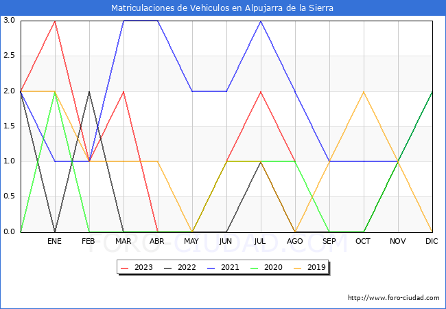 estadísticas de Vehiculos Matriculados en el Municipio de Alpujarra de la Sierra hasta Agosto del 2023.
