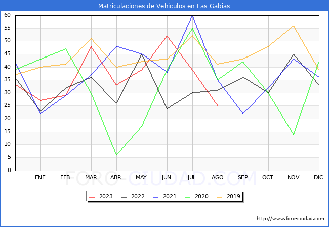 estadsticas de Vehiculos Matriculados en el Municipio de Las Gabias hasta Agosto del 2023.
