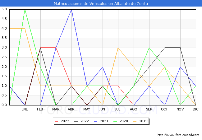 estadísticas de Vehiculos Matriculados en el Municipio de Albalate de Zorita hasta Agosto del 2023.