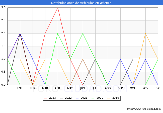 estadísticas de Vehiculos Matriculados en el Municipio de Atienza hasta Agosto del 2023.