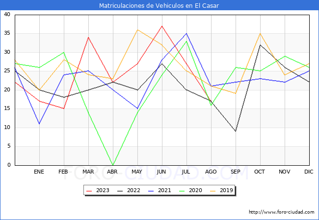 estadísticas de Vehiculos Matriculados en el Municipio de El Casar hasta Agosto del 2023.