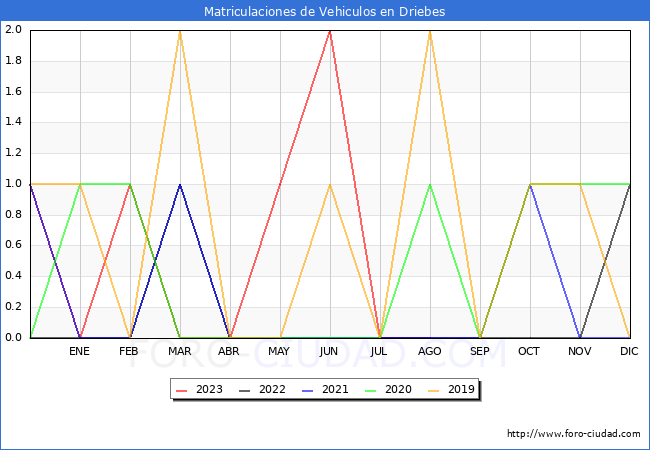 estadísticas de Vehiculos Matriculados en el Municipio de Driebes hasta Agosto del 2023.