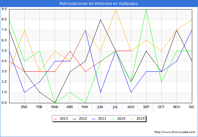 estadísticas de Vehiculos Matriculados en el Municipio de Galápagos hasta Agosto del 2023.