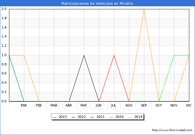 estadísticas de Vehiculos Matriculados en el Municipio de Miralrío hasta Agosto del 2023.