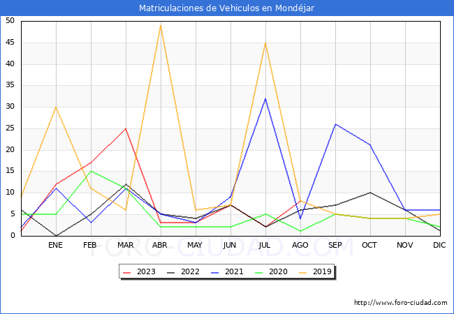 estadsticas de Vehiculos Matriculados en el Municipio de Mondjar hasta Agosto del 2023.