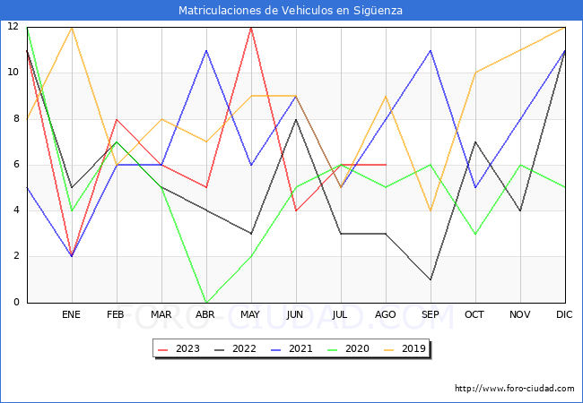estadísticas de Vehiculos Matriculados en el Municipio de Sigüenza hasta Agosto del 2023.