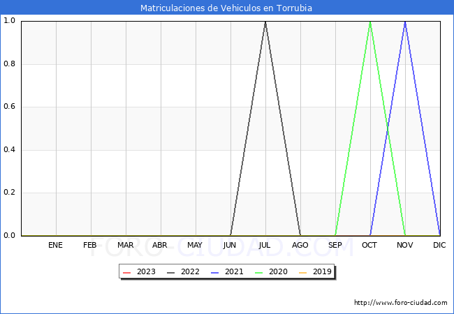 estadísticas de Vehiculos Matriculados en el Municipio de Torrubia hasta Agosto del 2023.