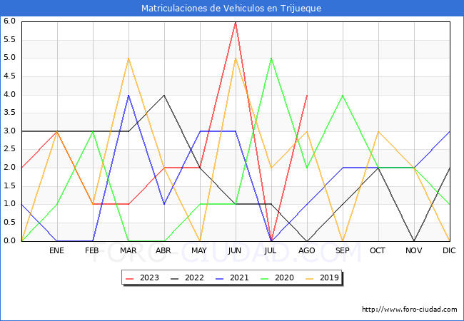 estadísticas de Vehiculos Matriculados en el Municipio de Trijueque hasta Agosto del 2023.