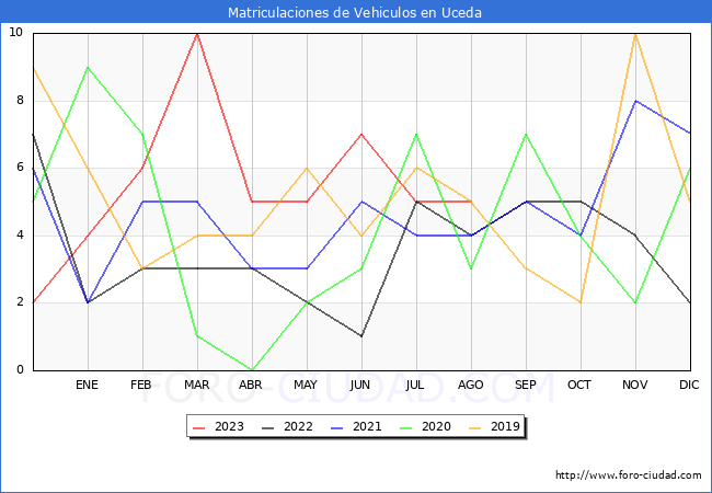 estadsticas de Vehiculos Matriculados en el Municipio de Uceda hasta Agosto del 2023.