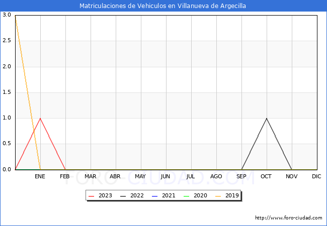 estadísticas de Vehiculos Matriculados en el Municipio de Villanueva de Argecilla hasta Agosto del 2023.