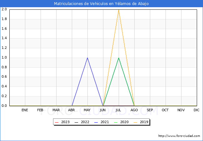 estadísticas de Vehiculos Matriculados en el Municipio de Yélamos de Abajo hasta Agosto del 2023.