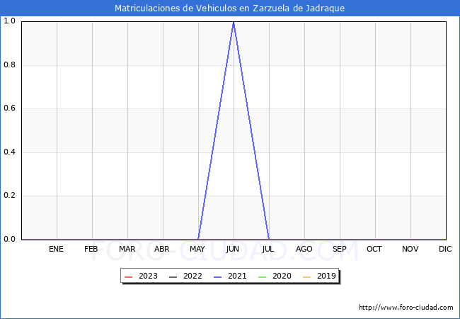 estadísticas de Vehiculos Matriculados en el Municipio de Zarzuela de Jadraque hasta Agosto del 2023.