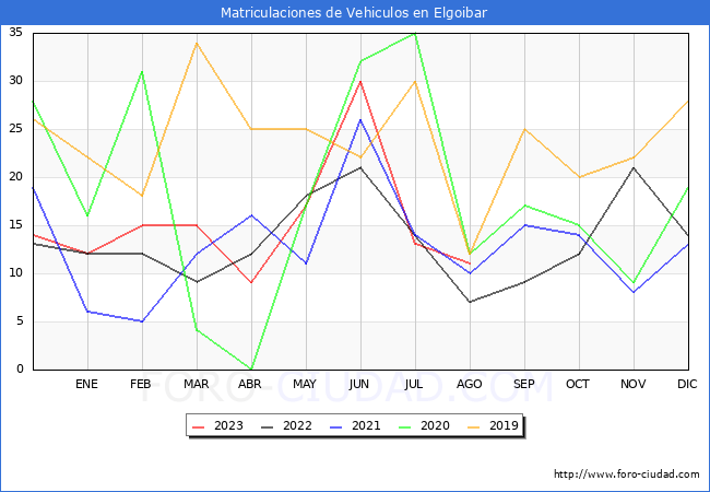 estadísticas de Vehiculos Matriculados en el Municipio de Elgoibar hasta Agosto del 2023.