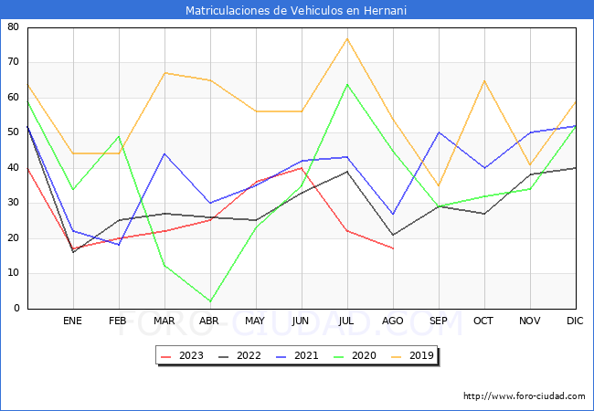 estadísticas de Vehiculos Matriculados en el Municipio de Hernani hasta Agosto del 2023.