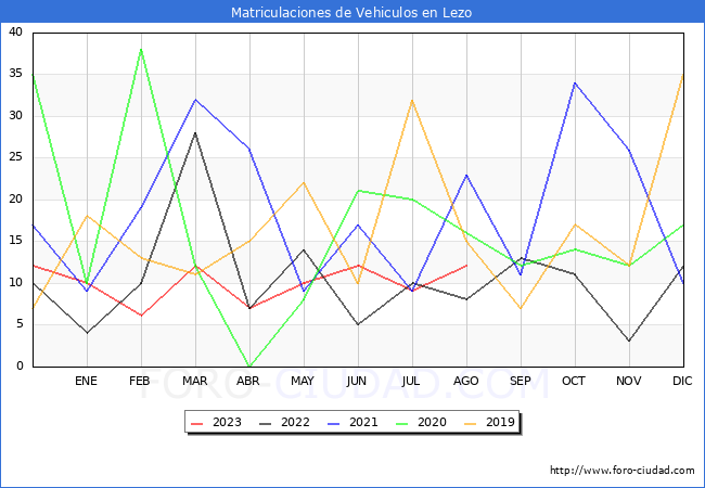 estadísticas de Vehiculos Matriculados en el Municipio de Lezo hasta Agosto del 2023.