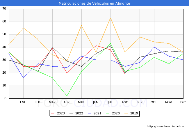 estadísticas de Vehiculos Matriculados en el Municipio de Almonte hasta Agosto del 2023.