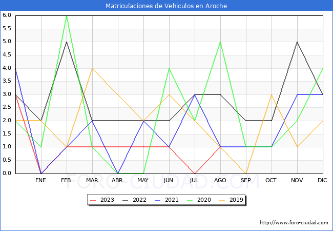 estadísticas de Vehiculos Matriculados en el Municipio de Aroche hasta Agosto del 2023.