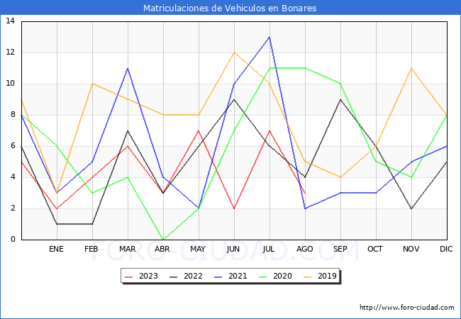 estadísticas de Vehiculos Matriculados en el Municipio de Bonares hasta Agosto del 2023.