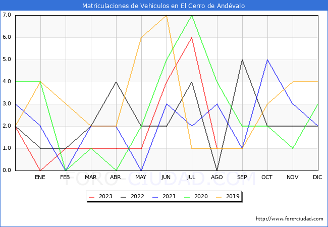 estadísticas de Vehiculos Matriculados en el Municipio de El Cerro de Andévalo hasta Agosto del 2023.