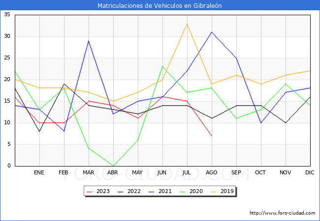 estadísticas de Vehiculos Matriculados en el Municipio de Gibraleón hasta Agosto del 2023.