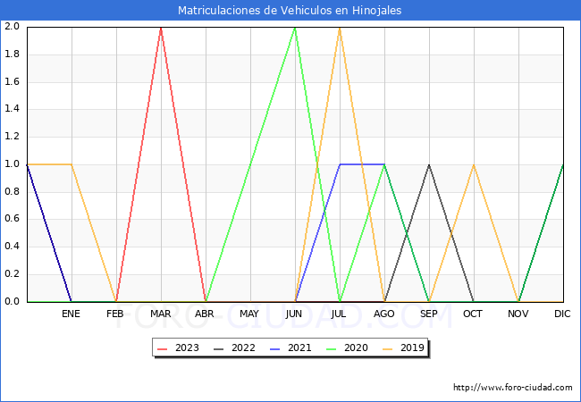 estadísticas de Vehiculos Matriculados en el Municipio de Hinojales hasta Agosto del 2023.