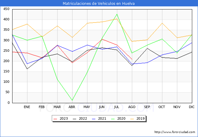 estadísticas de Vehiculos Matriculados en el Municipio de Huelva hasta Agosto del 2023.