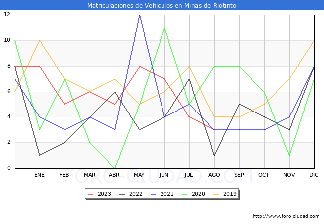 estadísticas de Vehiculos Matriculados en el Municipio de Minas de Riotinto hasta Agosto del 2023.