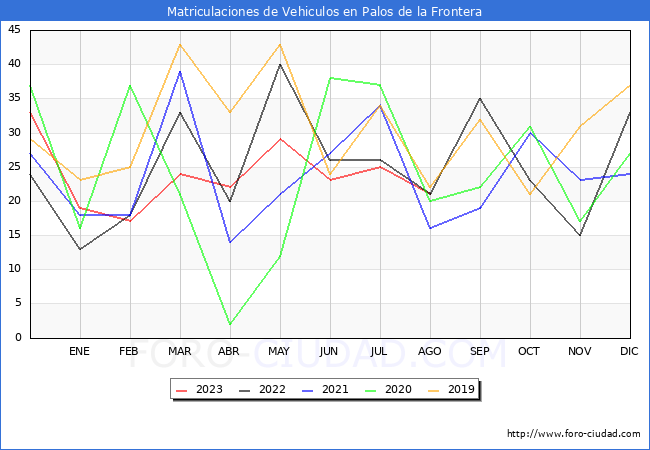 estadísticas de Vehiculos Matriculados en el Municipio de Palos de la Frontera hasta Agosto del 2023.