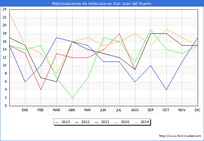 estadísticas de Vehiculos Matriculados en el Municipio de San Juan del Puerto hasta Agosto del 2023.