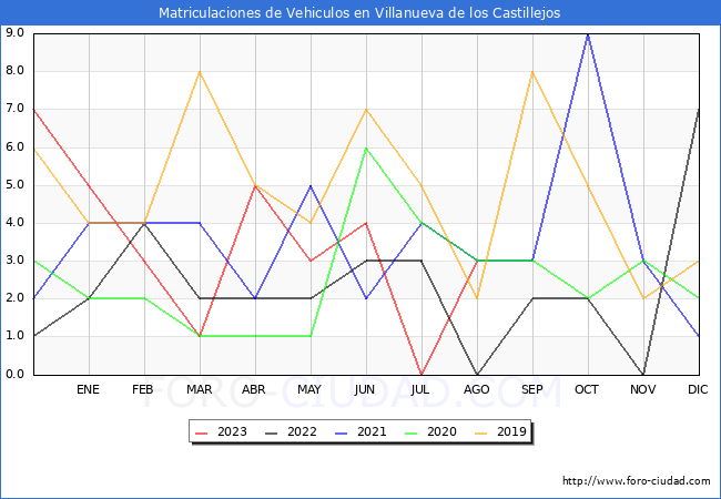 estadísticas de Vehiculos Matriculados en el Municipio de Villanueva de los Castillejos hasta Agosto del 2023.