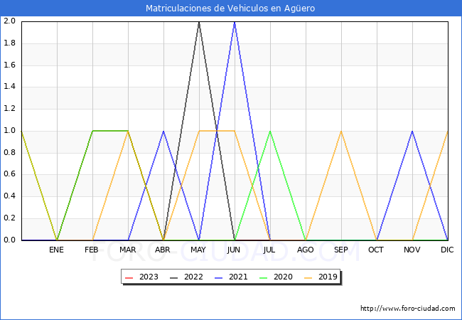 estadsticas de Vehiculos Matriculados en el Municipio de Agero hasta Agosto del 2023.