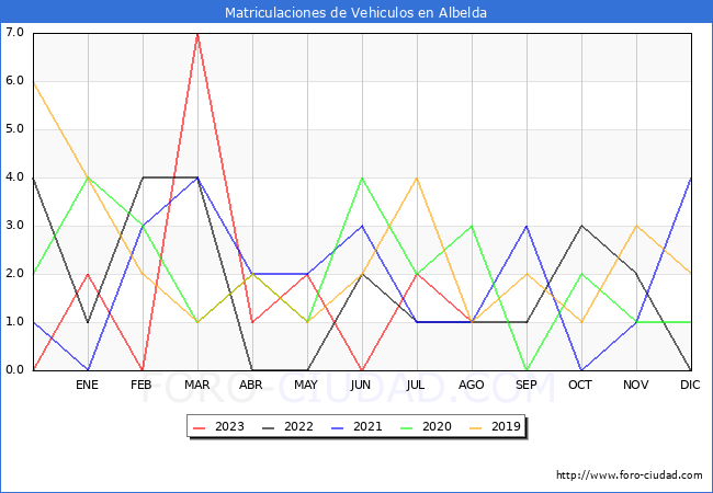 estadsticas de Vehiculos Matriculados en el Municipio de Albelda hasta Agosto del 2023.