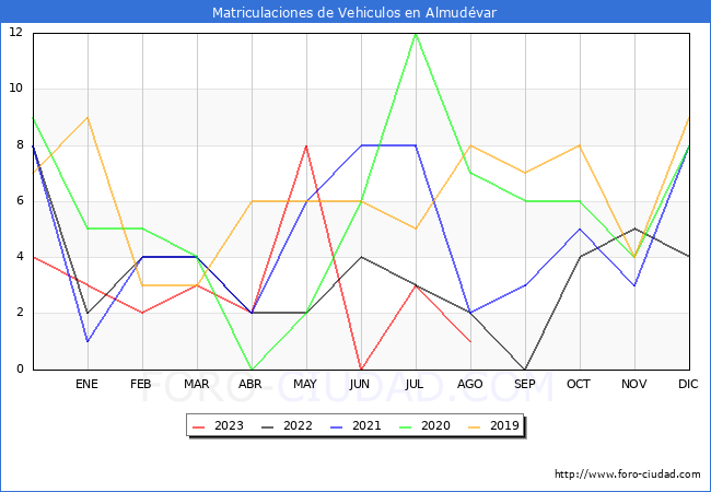 estadísticas de Vehiculos Matriculados en el Municipio de Almudévar hasta Agosto del 2023.