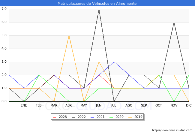estadísticas de Vehiculos Matriculados en el Municipio de Almuniente hasta Agosto del 2023.