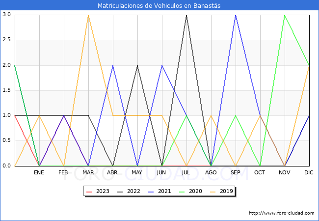estadísticas de Vehiculos Matriculados en el Municipio de Banastás hasta Agosto del 2023.