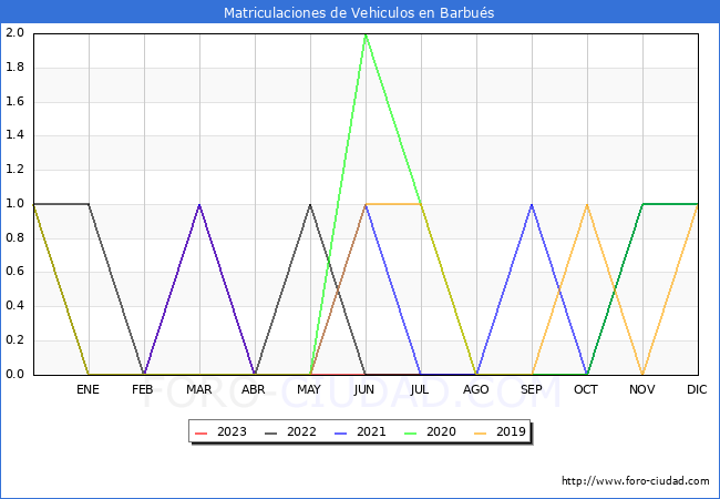 estadísticas de Vehiculos Matriculados en el Municipio de Barbués hasta Agosto del 2023.