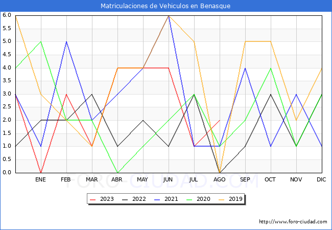 estadísticas de Vehiculos Matriculados en el Municipio de Benasque hasta Agosto del 2023.