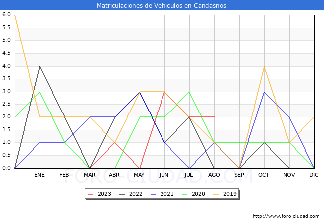 estadísticas de Vehiculos Matriculados en el Municipio de Candasnos hasta Agosto del 2023.