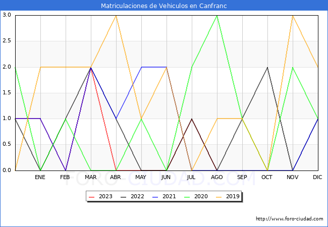 estadísticas de Vehiculos Matriculados en el Municipio de Canfranc hasta Agosto del 2023.