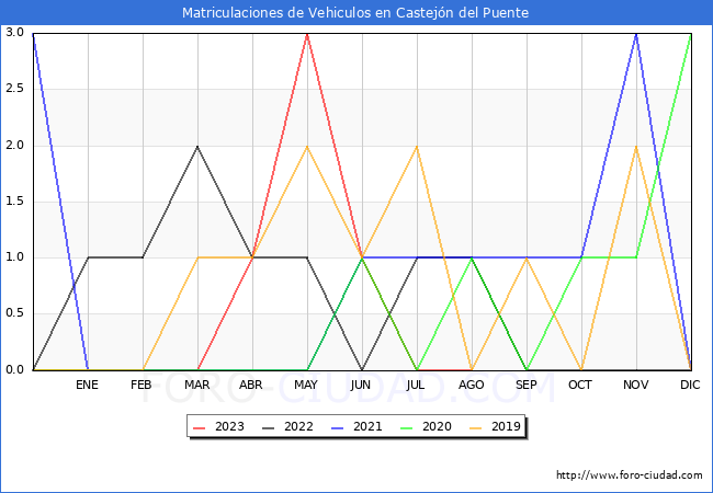 estadísticas de Vehiculos Matriculados en el Municipio de Castejón del Puente hasta Agosto del 2023.