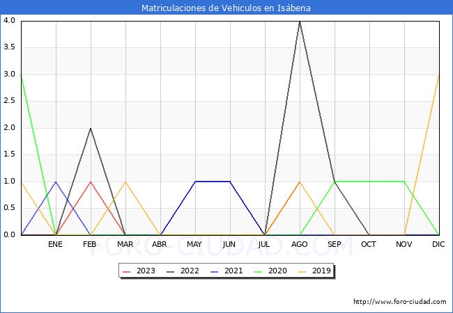 estadísticas de Vehiculos Matriculados en el Municipio de Isábena hasta Agosto del 2023.